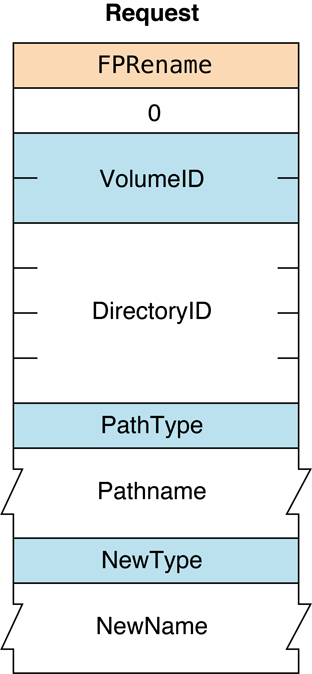 Request block for the FPRename command