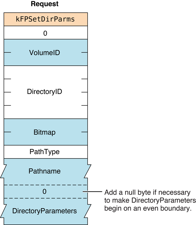 Request block for the FPSetDirParms command