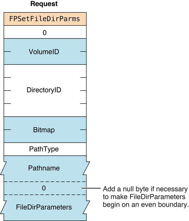 Request block for the FPSetFileDirParms command