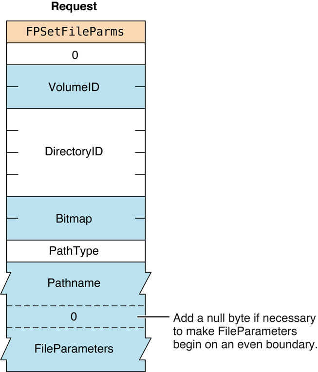 Request block for the FPSetFileParms command