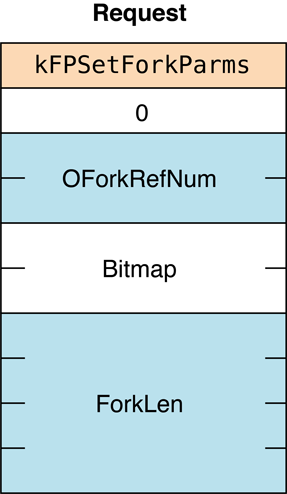 Request block for the FPSetForkParms command