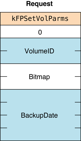 Request block for the FPSetVolParms command