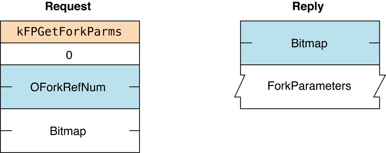 Request and reply blocks for the FPGetForkParms command