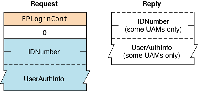 Request and reply blocks for the FPLoginCont command