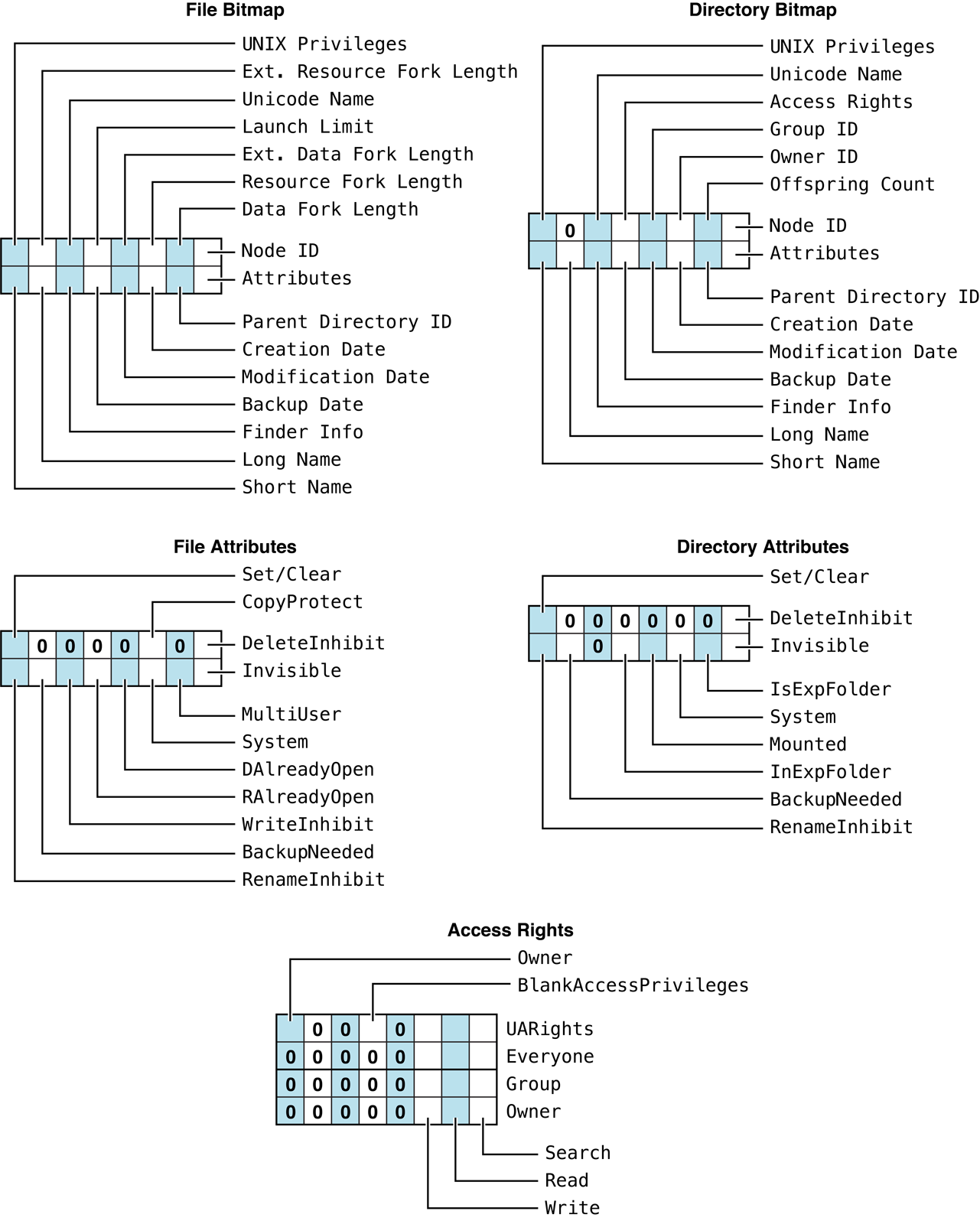 Bitmaps, Attributes, and Access Rights returned by FPGetFileDirParms