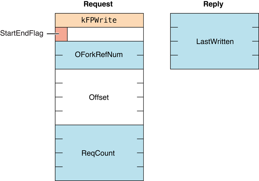Request and reply blocks for the FPWrite command