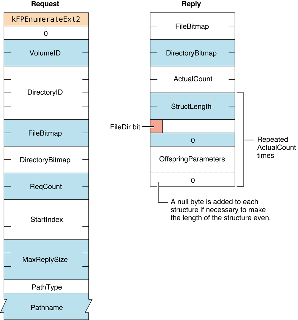 Request and reply blocks for the FPEnumerateExt2 command