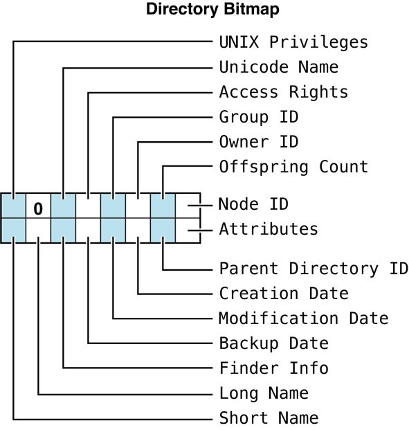 Directory bitmap