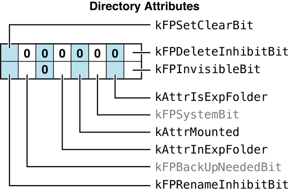 Directory Attributes bitmap