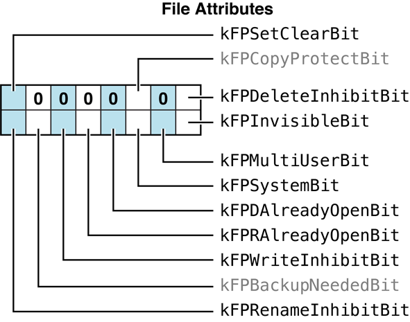 File Attributes bitmap