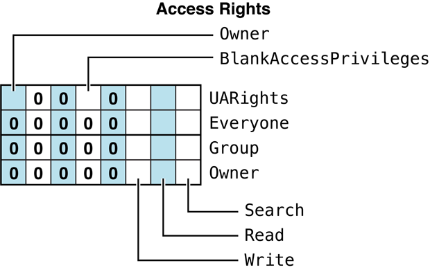 Access Rights bitmap