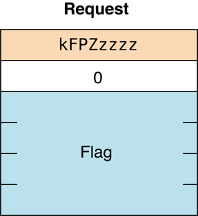 Request block for the FPZzzzz command