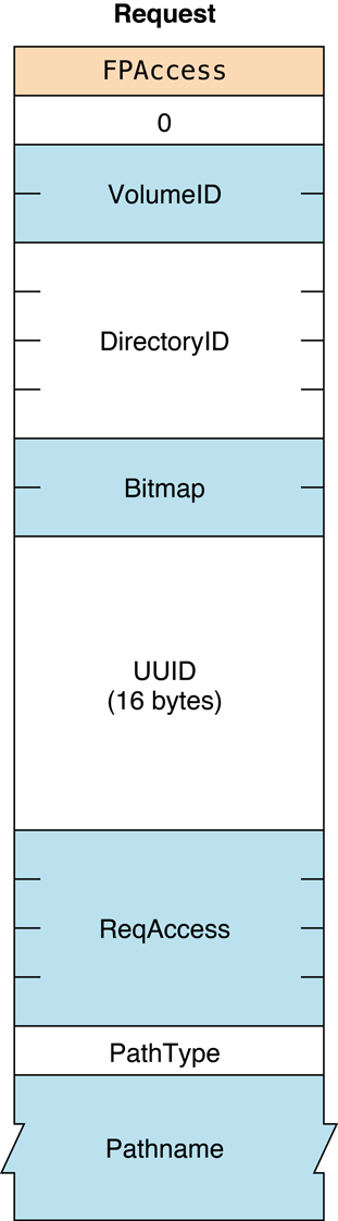 Request block for the FPAccess command