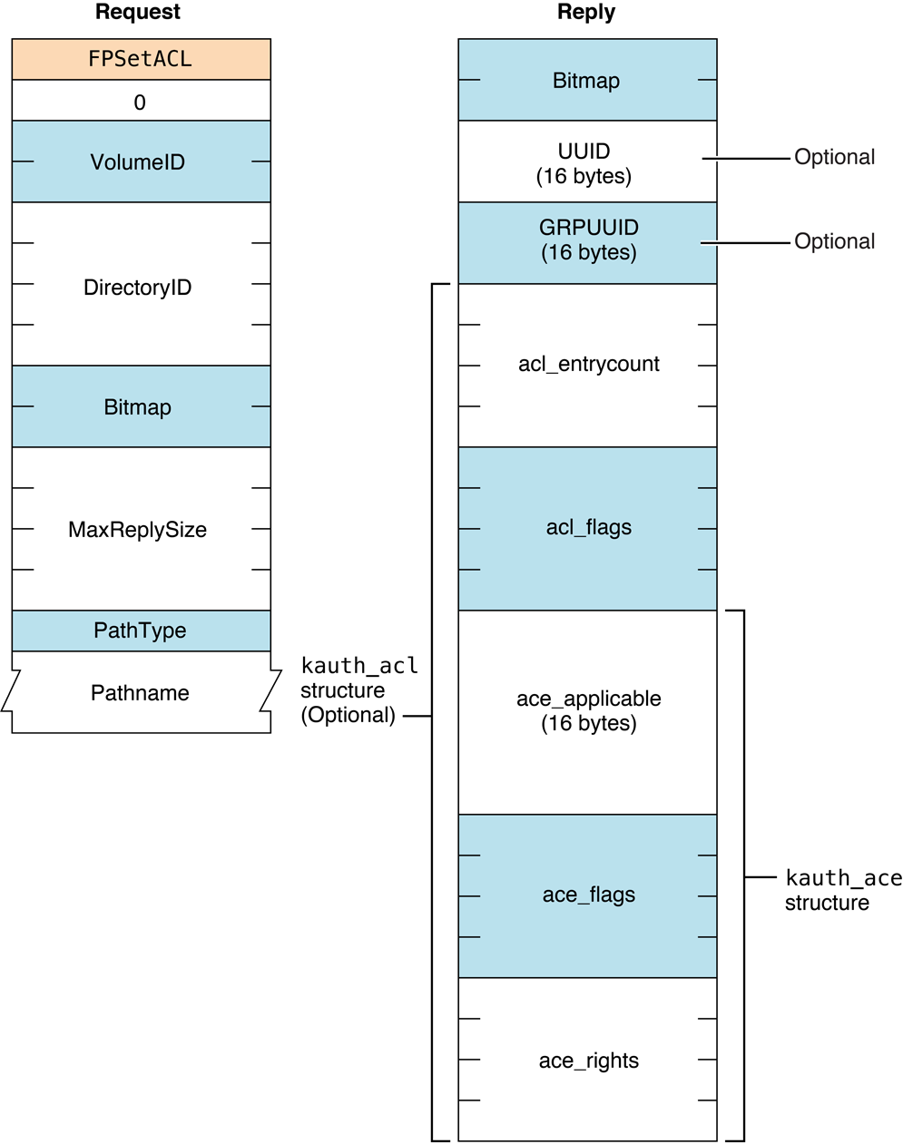 Request and reply blocks for the FPGetACL command