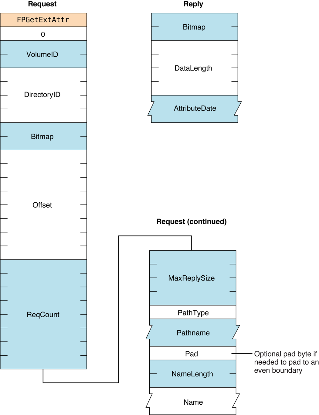 Request and reply blocks for the FPGetExtAttr command