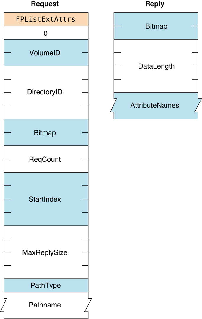 Request and reply blocks for the FPListExtAttrs command