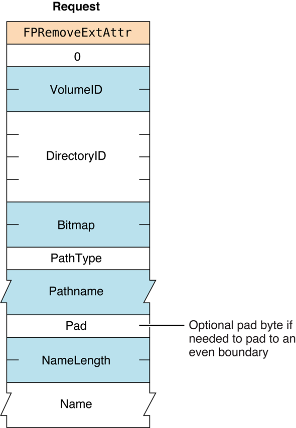 Request block for the FPRemoveExtAttr command