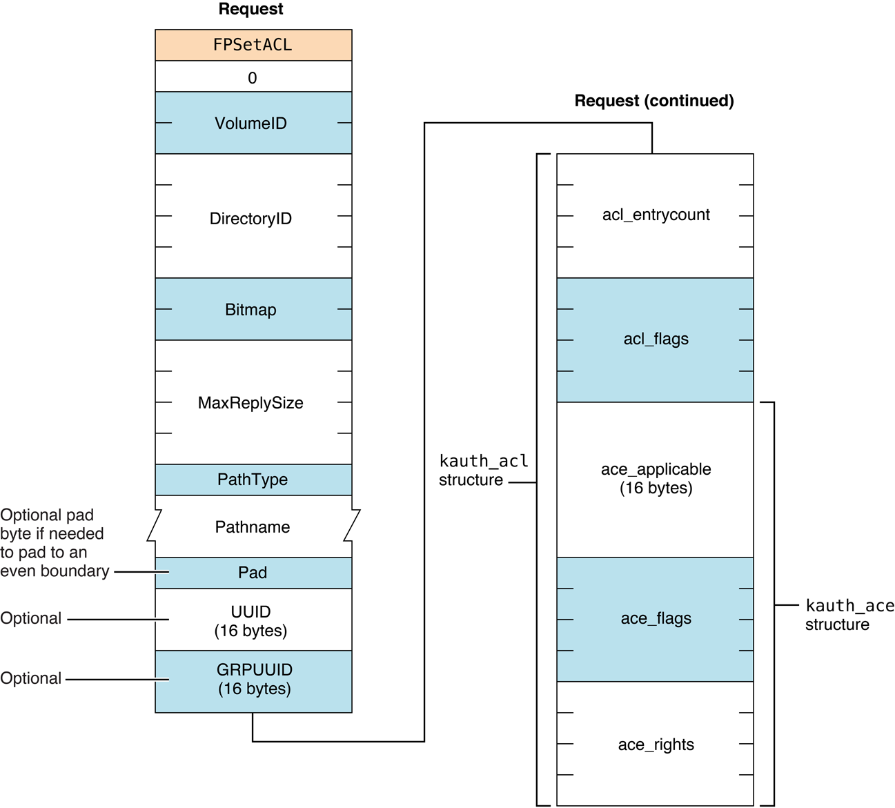 Request block for the FPSetACL command